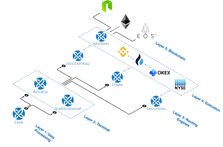 Diagram of the five GXOS layers